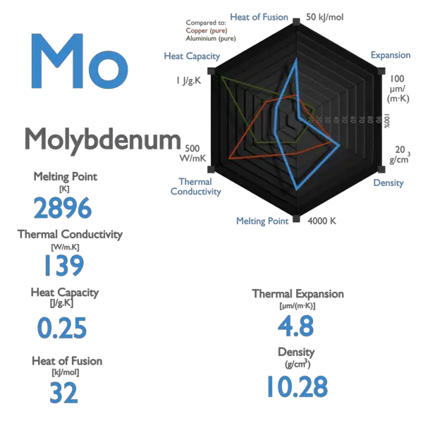 Molybdenum - Melting Point - Boiling Point