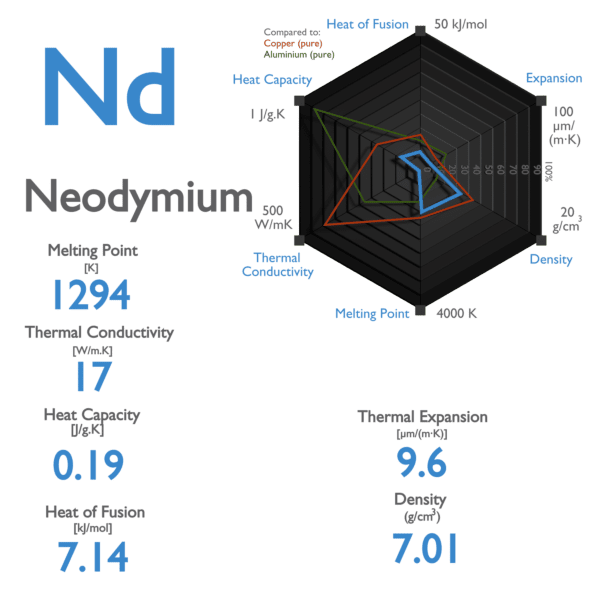 Neodymium - Melting Point - Boiling Point