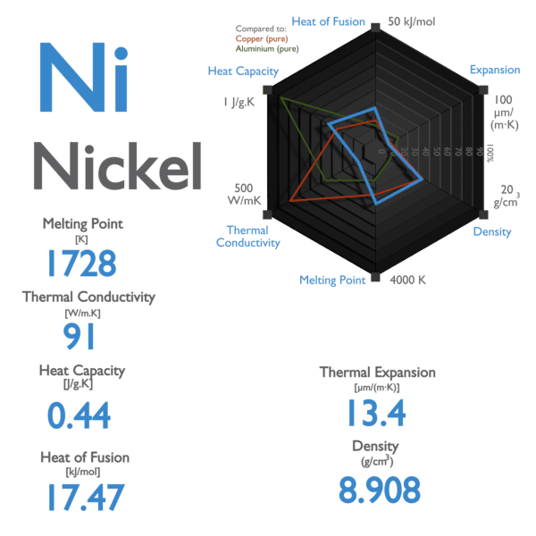 Nickel - Melting Point - Boiling Point