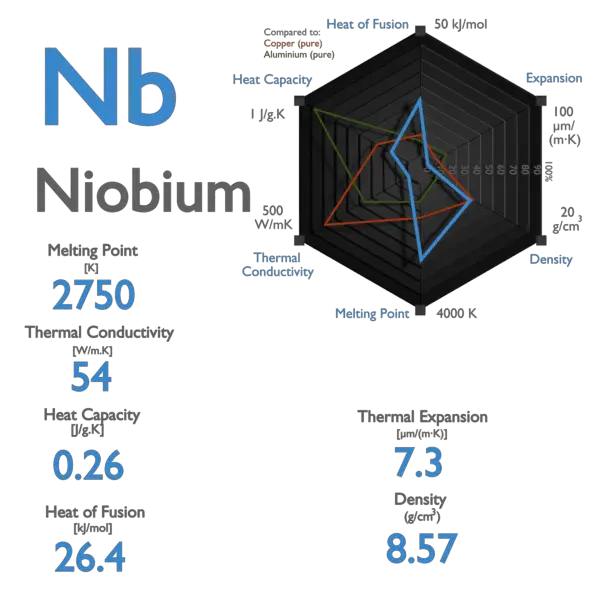 Niobium - Melting Point - Boiling Point