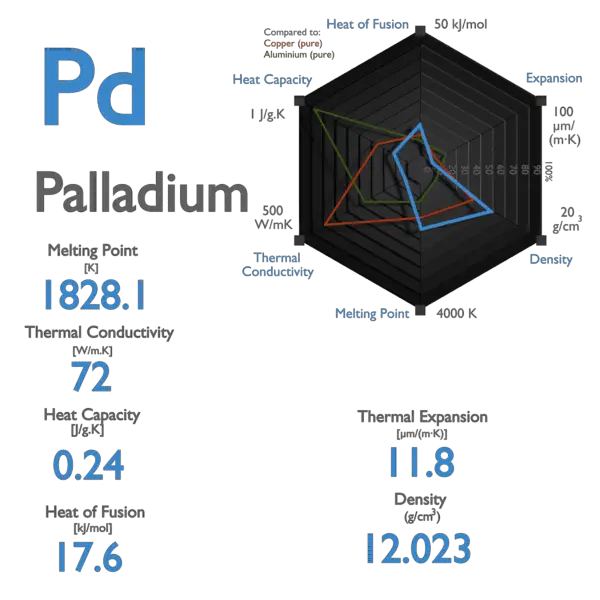 Palladium - Melting Point - Boiling Point
