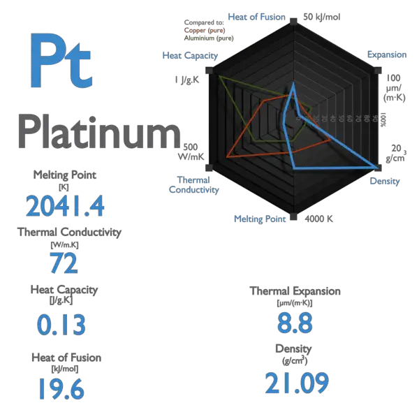 Platinum - Melting Point - Boiling Point