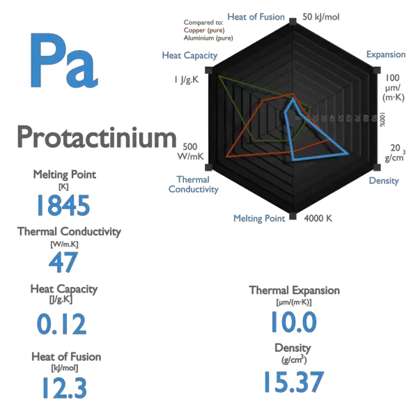 Protactinium - Melting Point - Boiling Point