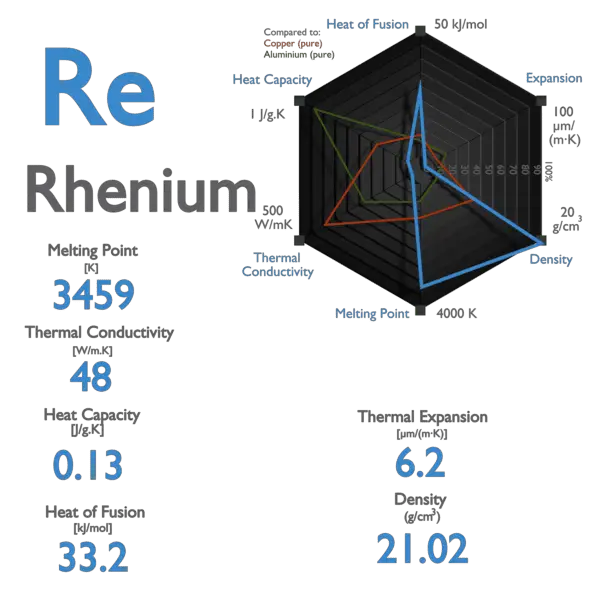 Rhenium - Melting Point - Boiling Point