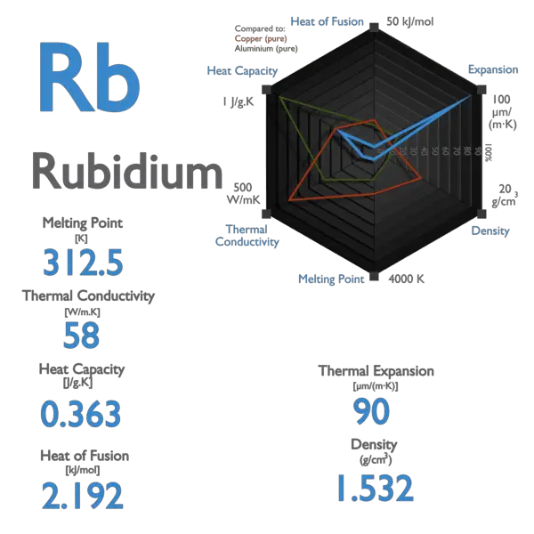 Rubidium - Melting Point - Boiling Point