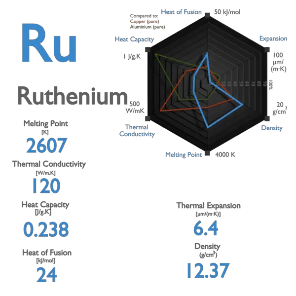 Ruthenium - Melting Point - Boiling Point