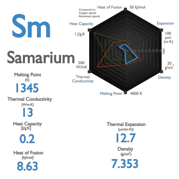 Samarium - Melting Point - Boiling Point
