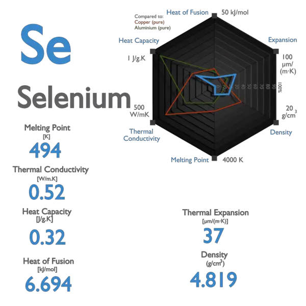 Selenium - Melting Point - Boiling Point