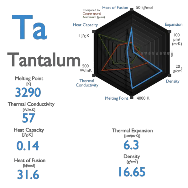Tantalum - Melting Point - Boiling Point