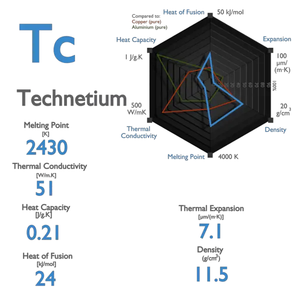 Technetium - Melting Point - Boiling Point