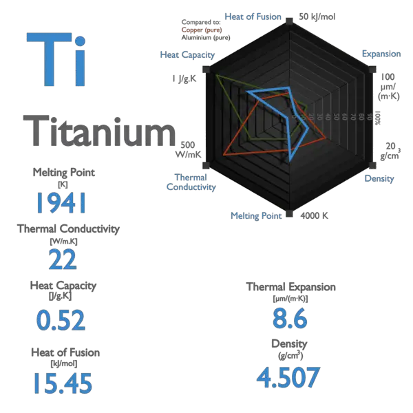 Titanium - Melting Point - Boiling Point