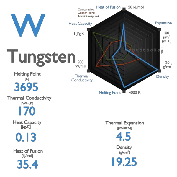 Tungsten - Melting Point - Boiling Point