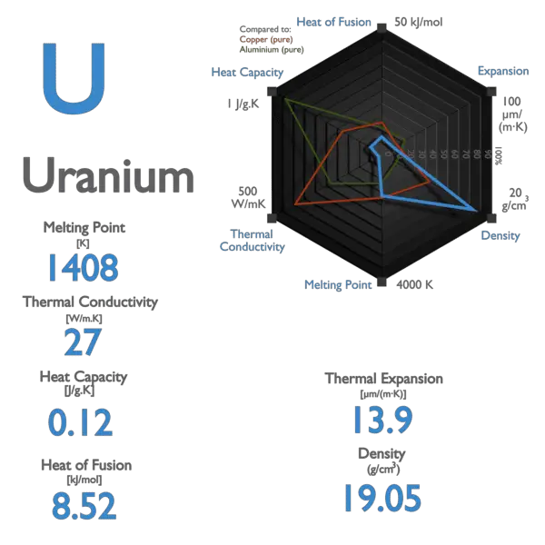 Uranium - Melting Point - Boiling Point