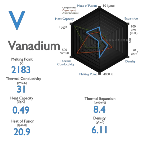 Vanadium - Melting Point - Boiling Point
