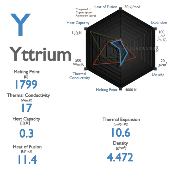 Yttrium - Melting Point - Boiling Point