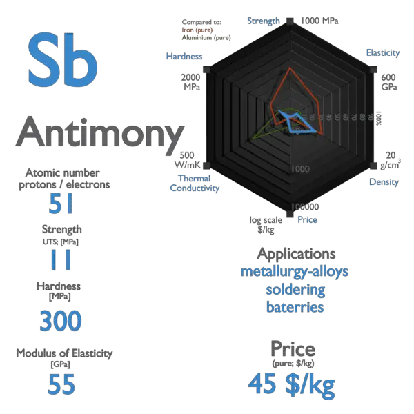 Antimony - Properties