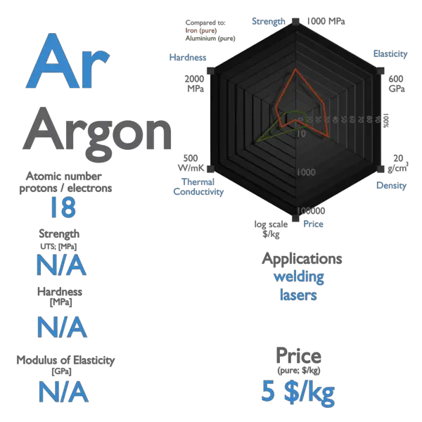 Argon - Properties