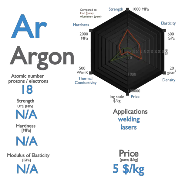 Argon Element Symbol - Periodic Table | Poster