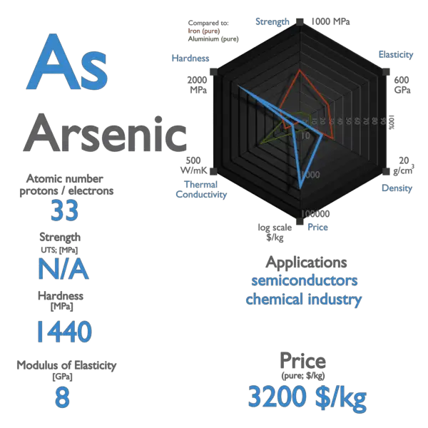 Arsenic - Properties