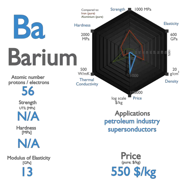 Barium - Properties