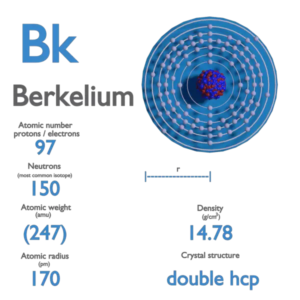 Berkelium - Properties