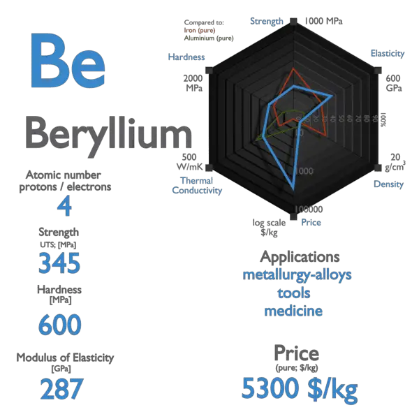 Beryllium - Properties