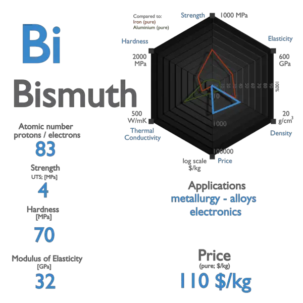 Bismuth - Properties