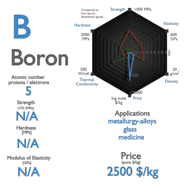 Boron - Properties