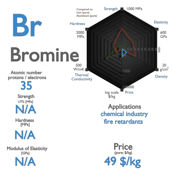Bromine - Properties