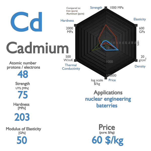 Cadmium - Properties