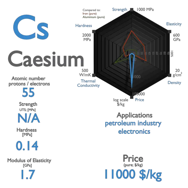 Caesium - Properties