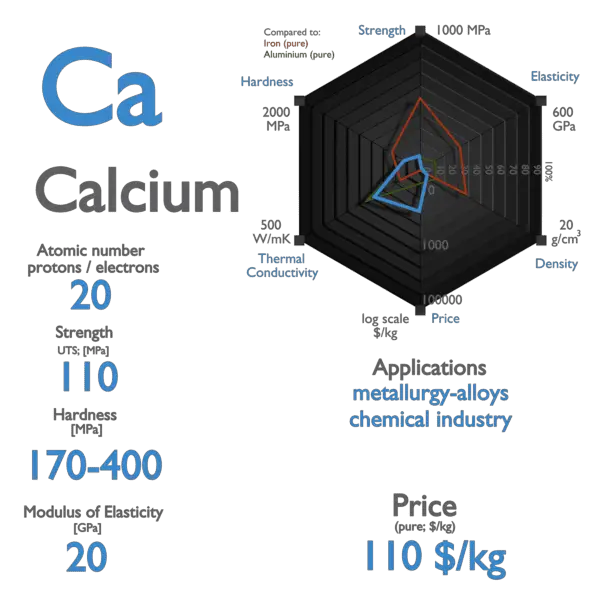 Calcium - Properties