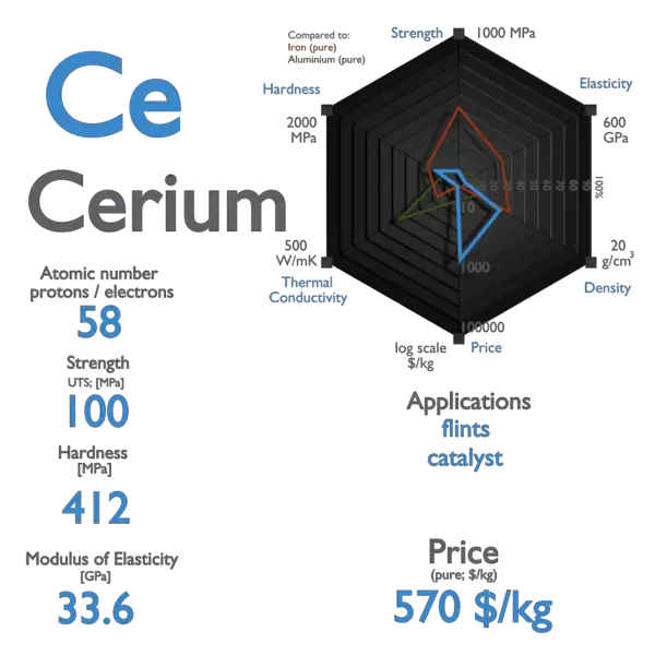 Cerium - Properties