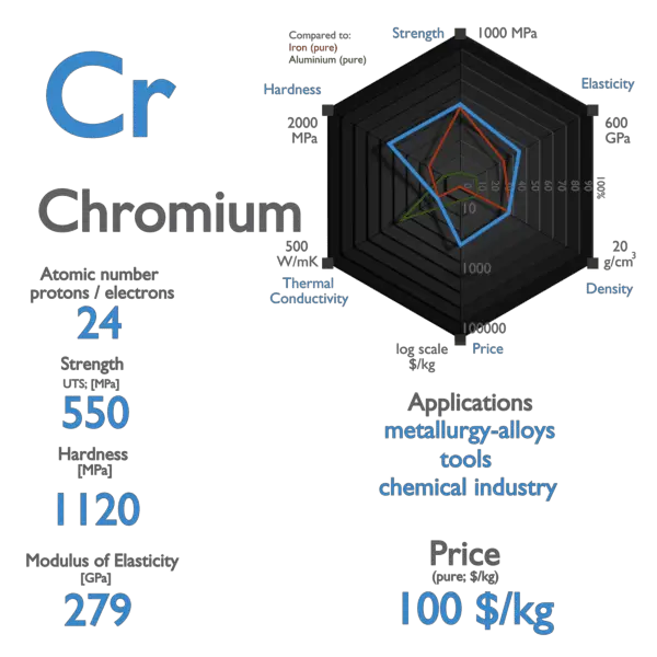 Chromium - Properties