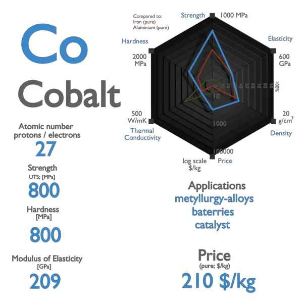 Cobalt - Properties