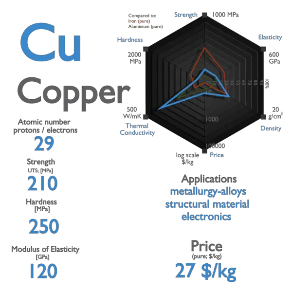 Copper - Properties