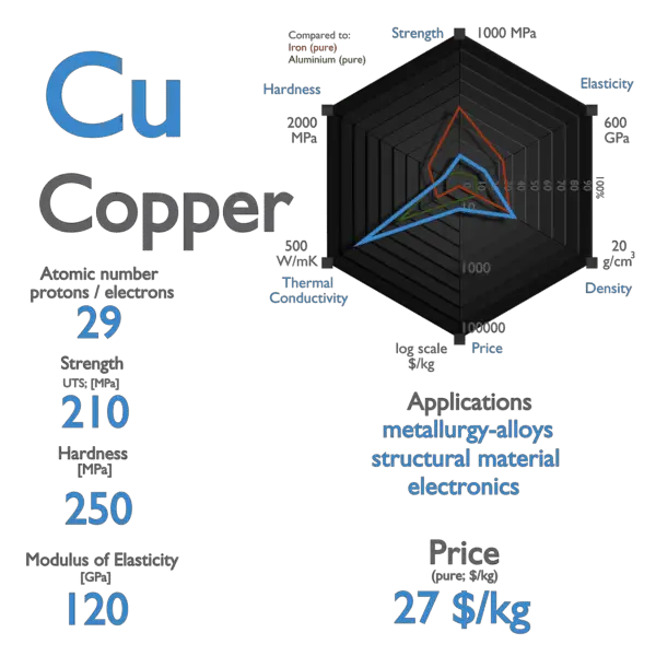 Copper (Cu) - Uses, Density of Copper, Element Data, Physical & Chemical  Properties with FAQs