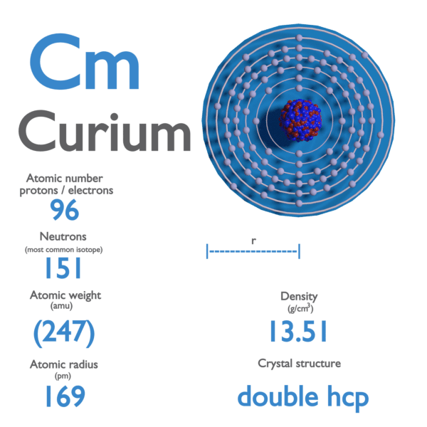 Curium - Properties