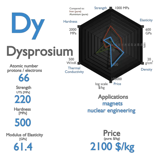 Dysprosium - Properties