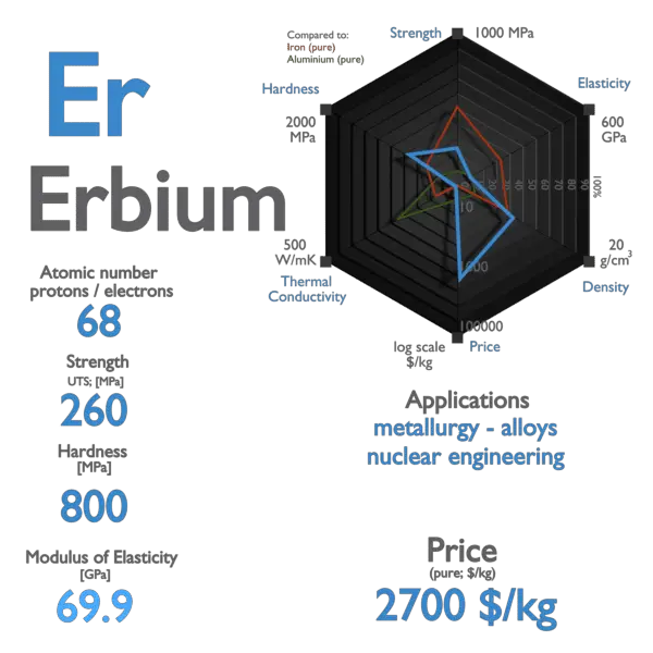 Erbium - Properties