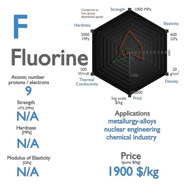 Fluorine - Properties