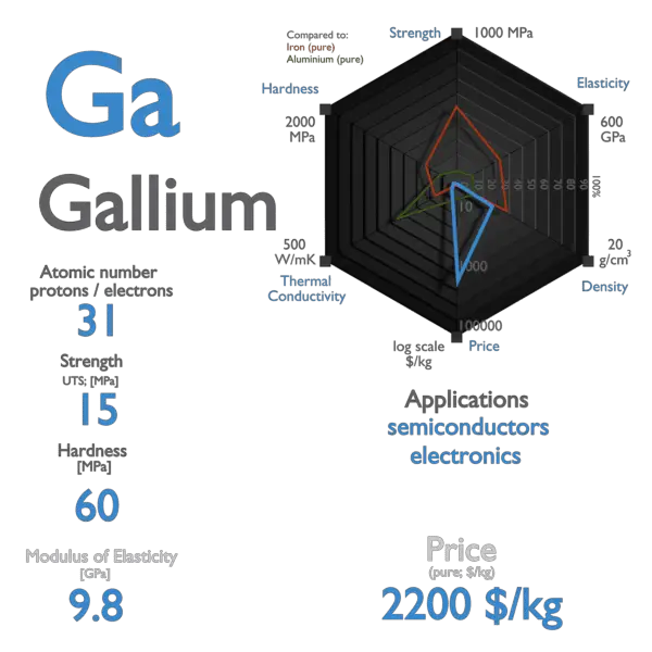 Gallium - Properties