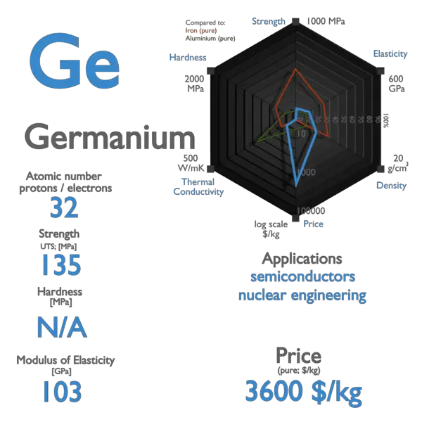 Germanium - Properties