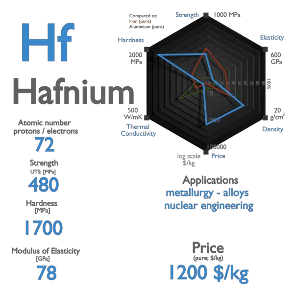 Hafnium - Properties