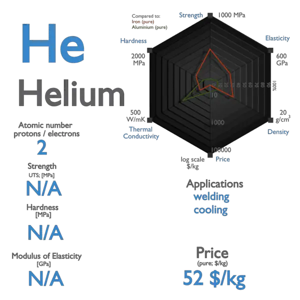 Helium - Properties