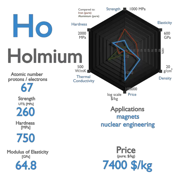 Holmium - Properties