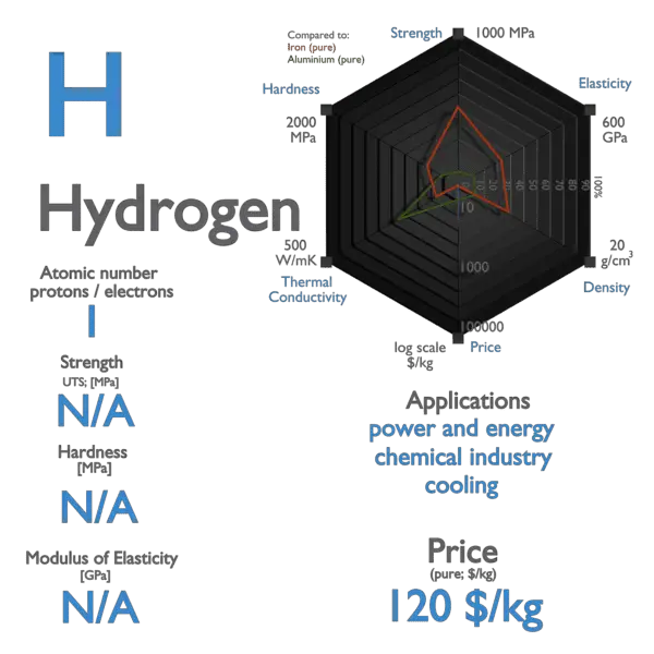Hydrogen - Properties