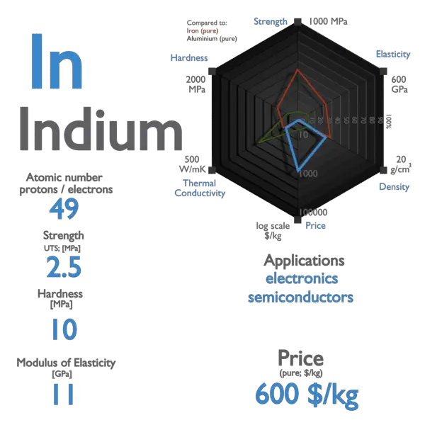 Indium - Properties