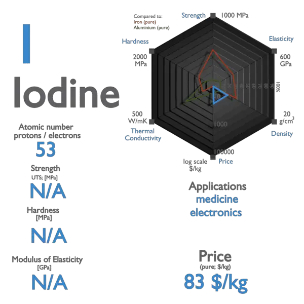 Iodine - Properties