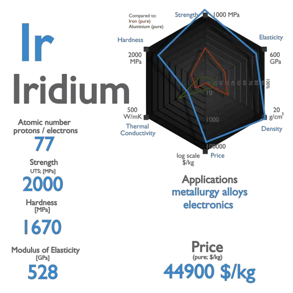 Iridium - Properties